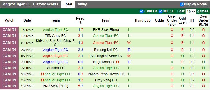 Nhận định dự đoán Prey Veng vs Angkor Tiger, lúc 15h30 ngày 23/12/2023 - Ảnh 1