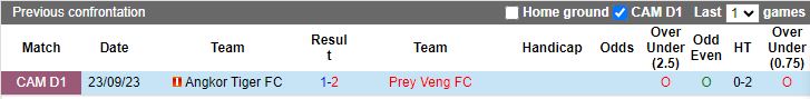 Nhận định dự đoán Prey Veng vs Angkor Tiger, lúc 15h30 ngày 23/12/2023 - Ảnh 2