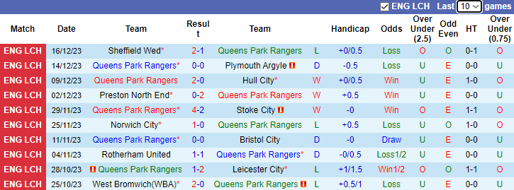 Nhận định dự đoán Queens Park Rangers vs Southampton, lúc 22h00 ngày 23/12/2023 - Ảnh 1