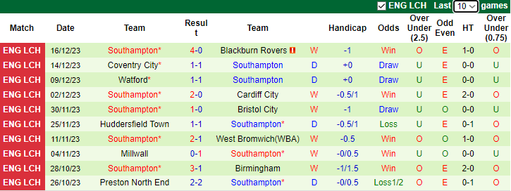 Nhận định dự đoán Queens Park Rangers vs Southampton, lúc 22h00 ngày 23/12/2023 - Ảnh 2