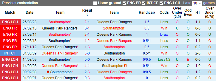 Nhận định dự đoán Queens Park Rangers vs Southampton, lúc 22h00 ngày 23/12/2023 - Ảnh 3