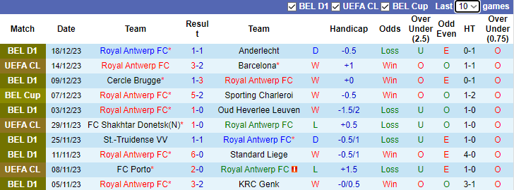 Nhận định dự đoán Royal Antwerp FC vs Westerlo, lúc 0h15 ngày 24/12/2023 - Ảnh 1