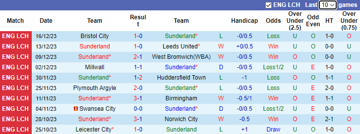 Nhận định dự đoán Sunderland vs Coventry City, lúc 22h00 ngày 23/12/2023 - Ảnh 1