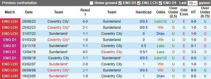 Nhận định dự đoán Sunderland vs Coventry City, lúc 22h00 ngày 23/12/2023 - Ảnh 3