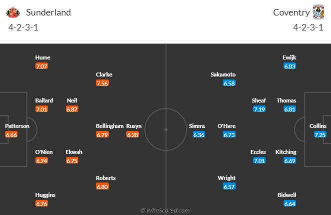 Nhận định dự đoán Sunderland vs Coventry City, lúc 22h00 ngày 23/12/2023 - Ảnh 4