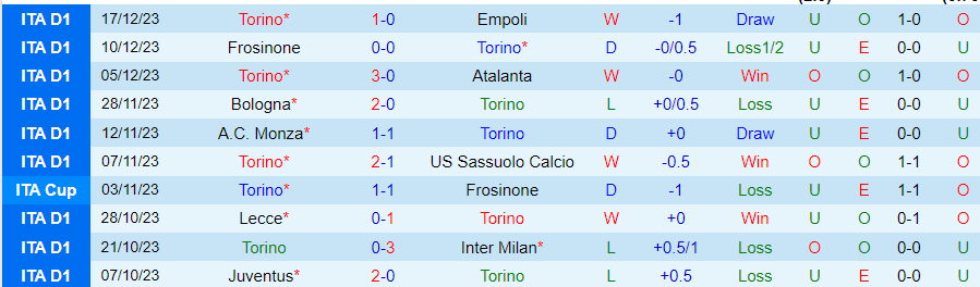 Nhận định dự đoán Torino vs Udinese, lúc 21h00 ngày 23/12/2023 - Ảnh 2