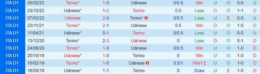 Nhận định dự đoán Torino vs Udinese, lúc 21h00 ngày 23/12/2023 - Ảnh 3