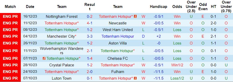 Nhận định dự đoán Tottenham vs Everton, lúc 22h00 ngày 23/12/2023 - Ảnh 1