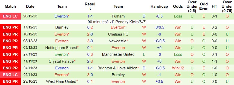 Nhận định dự đoán Tottenham vs Everton, lúc 22h00 ngày 23/12/2023 - Ảnh 2