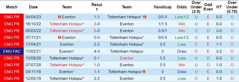 Nhận định dự đoán Tottenham vs Everton, lúc 22h00 ngày 23/12/2023 - Ảnh 3