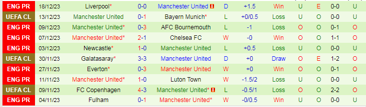 Nhận định dự đoán West Ham vs MU, lúc 19h30 ngày 23/12/2023 - Ảnh 2