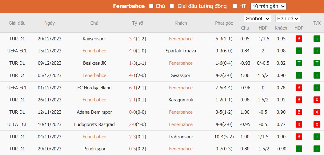 Soi kèo phạt góc Fenerbahce vs Galatasaray, 22h59 ngày 24/12 - Ảnh 2