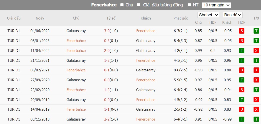 Soi kèo phạt góc Fenerbahce vs Galatasaray, 22h59 ngày 24/12 - Ảnh 4