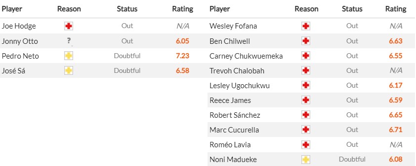 Soi kèo phạt góc Wolverhampton vs Chelsea, 20h ngày 24/12 - Ảnh 2