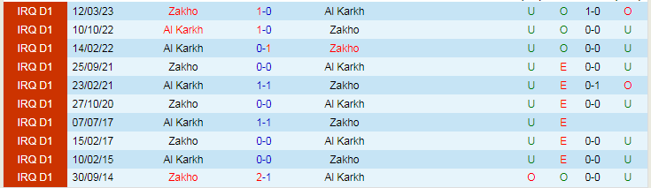 Nhận định dự đoán Al Karkh vs Zakho, lúc 18h30 ngày 24/12/2023 - Ảnh 3