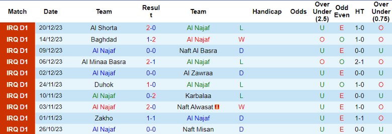 Nhận định dự đoán Al Najaf vs Al Qasim Sport Club, lúc 21h00 ngày 24/12/2023 - Ảnh 1