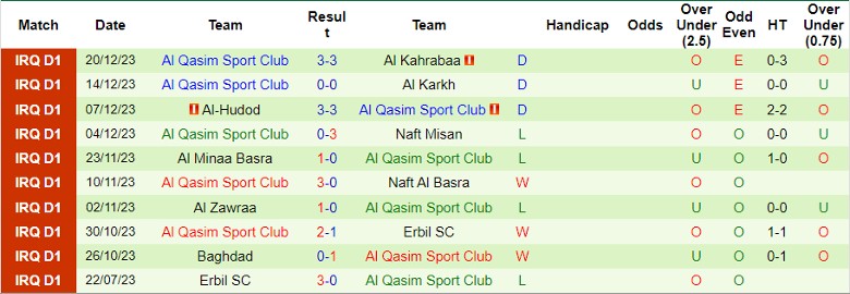 Nhận định dự đoán Al Najaf vs Al Qasim Sport Club, lúc 21h00 ngày 24/12/2023 - Ảnh 2