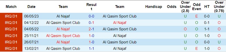 Nhận định dự đoán Al Najaf vs Al Qasim Sport Club, lúc 21h00 ngày 24/12/2023 - Ảnh 3