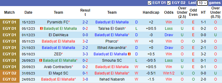 Nhận định dự đoán Baladiyat El Mahalla vs National Bank, lúc 0h00 ngày 26/12/2023 - Ảnh 1