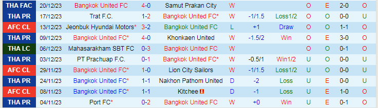 Nhận định dự đoán Bangkok United vs Police Tero, lúc 18h30 ngày 24/12/2023 - Ảnh 1