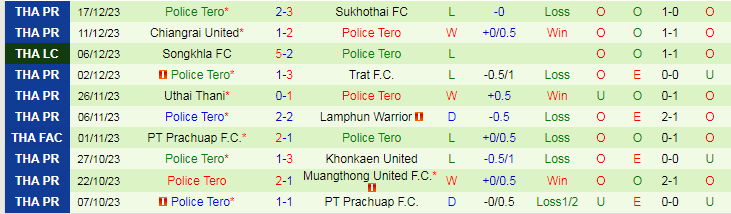 Nhận định dự đoán Bangkok United vs Police Tero, lúc 18h30 ngày 24/12/2023 - Ảnh 2