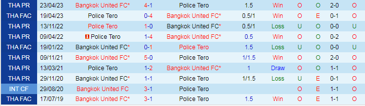 Nhận định dự đoán Bangkok United vs Police Tero, lúc 18h30 ngày 24/12/2023 - Ảnh 3