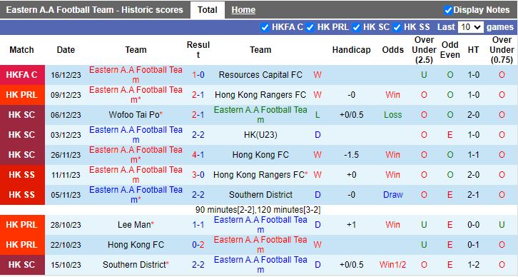 Nhận định dự đoán Eastern A.A Football Team vs Wofoo Tai Po, lúc 14h00 ngày 25/12/2023 - Ảnh 1