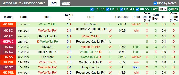 Nhận định dự đoán Eastern A.A Football Team vs Wofoo Tai Po, lúc 14h00 ngày 25/12/2023 - Ảnh 2