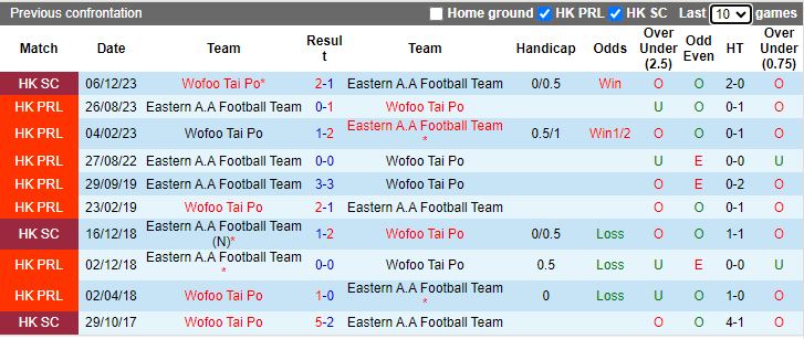 Nhận định dự đoán Eastern A.A Football Team vs Wofoo Tai Po, lúc 14h00 ngày 25/12/2023 - Ảnh 3