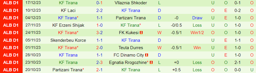 Nhận định dự đoán Egnatia vs Tirana, lúc 19h30 ngày 24/12/2023 - Ảnh 1