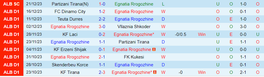 Nhận định dự đoán Egnatia vs Tirana, lúc 19h30 ngày 24/12/2023 - Ảnh 2