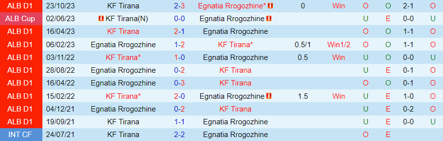 Nhận định dự đoán Egnatia vs Tirana, lúc 19h30 ngày 24/12/2023 - Ảnh 3