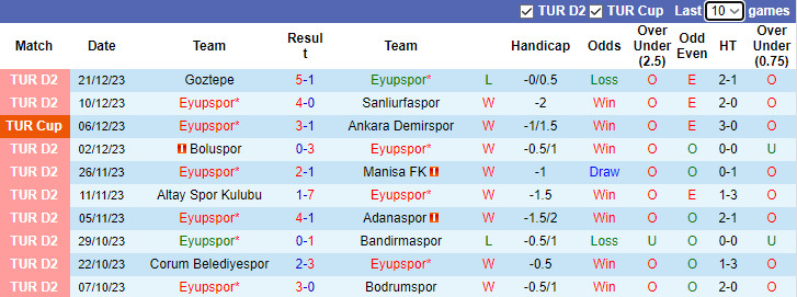 Nhận định dự đoán Eyupspor vs Erzurumspor, lúc 0h00 ngày 26/12/2023 - Ảnh 1