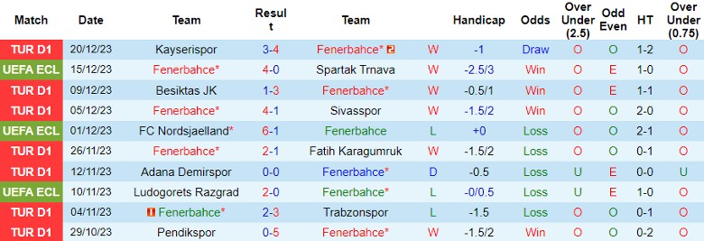 Nhận định dự đoán Fenerbahce vs Galatasaray, lúc 23h00 ngày 24/12/2023 - Ảnh 1
