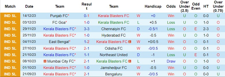 Nhận định dự đoán Kerala Blasters FC vs Mumbai City FC, lúc 21h30 ngày 24/12/2023 - Ảnh 1