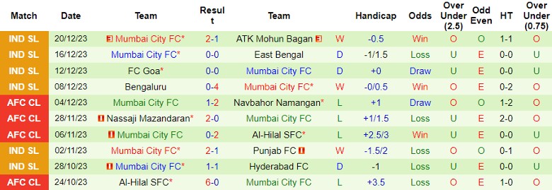 Nhận định dự đoán Kerala Blasters FC vs Mumbai City FC, lúc 21h30 ngày 24/12/2023 - Ảnh 2