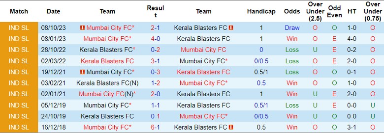 Nhận định dự đoán Kerala Blasters FC vs Mumbai City FC, lúc 21h30 ngày 24/12/2023 - Ảnh 3