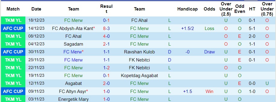 Nhận định dự đoán Merw vs Altyn Asyr, lúc 21h00 ngày 24/12/2023 - Ảnh 1