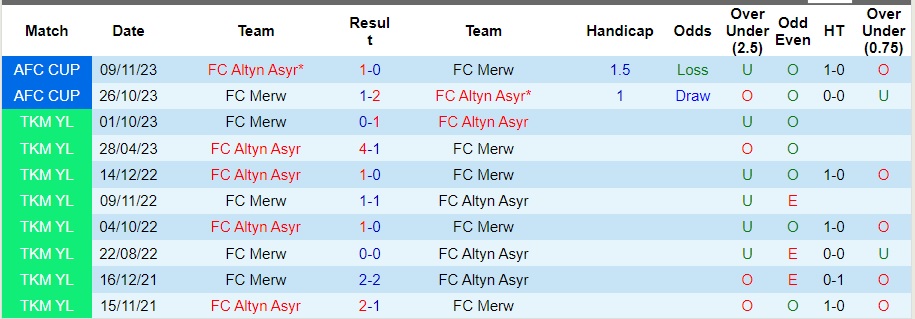 Nhận định dự đoán Merw vs Altyn Asyr, lúc 21h00 ngày 24/12/2023 - Ảnh 3