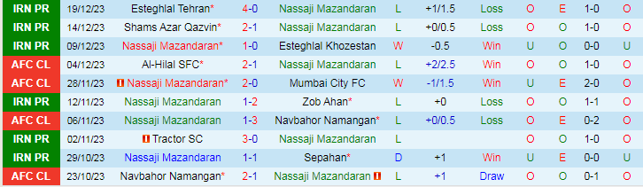Nhận định dự đoán Nassaji Mazandaran vs Havadar SC, lúc 18h30 ngày 24/12/2023 - Ảnh 1