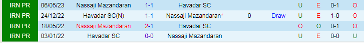 Nhận định dự đoán Nassaji Mazandaran vs Havadar SC, lúc 18h30 ngày 24/12/2023 - Ảnh 3