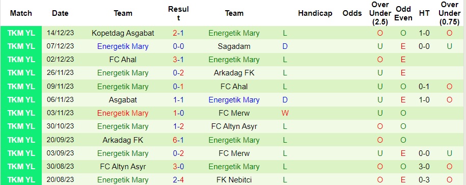 Nhận định dự đoán Nebitci vs Energetik Mary, lúc 21h00 ngày 24/12/2023  - Ảnh 2