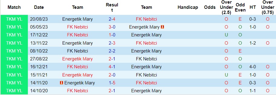 Nhận định dự đoán Nebitci vs Energetik Mary, lúc 21h00 ngày 24/12/2023  - Ảnh 3
