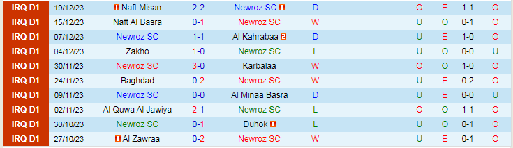 Nhận định dự đoán Newroz SC vs Al-Naft, lúc 18h30 ngày 24/12/2023 - Ảnh 1