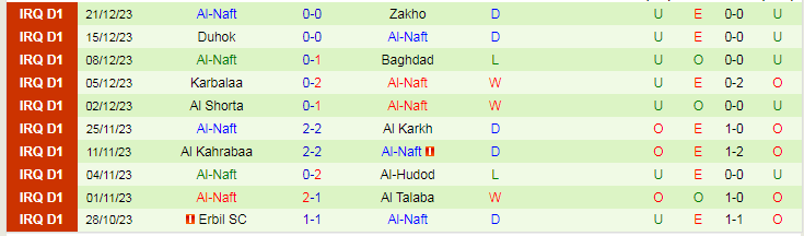 Nhận định dự đoán Newroz SC vs Al-Naft, lúc 18h30 ngày 24/12/2023 - Ảnh 2