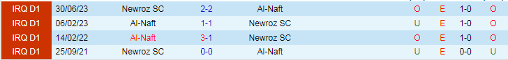 Nhận định dự đoán Newroz SC vs Al-Naft, lúc 18h30 ngày 24/12/2023 - Ảnh 3