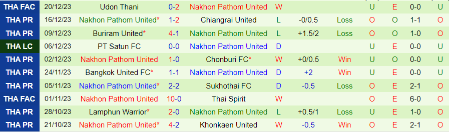 Nhận định dự đoán Pathum United vs Nakhon Pathom, lúc 19h00 ngày 24/12/2023 - Ảnh 1