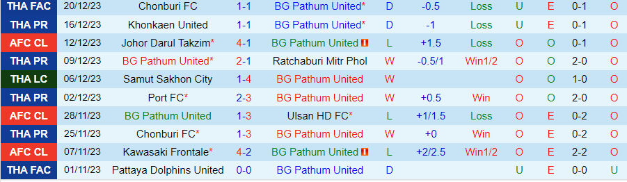 Nhận định dự đoán Pathum United vs Nakhon Pathom, lúc 19h00 ngày 24/12/2023 - Ảnh 2