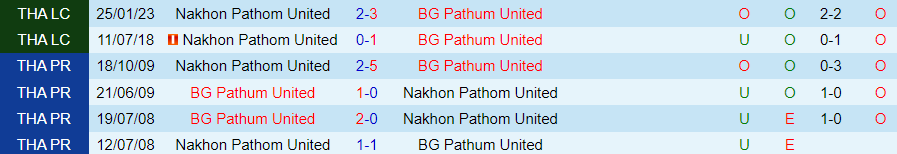 Nhận định dự đoán Pathum United vs Nakhon Pathom, lúc 19h00 ngày 24/12/2023 - Ảnh 3