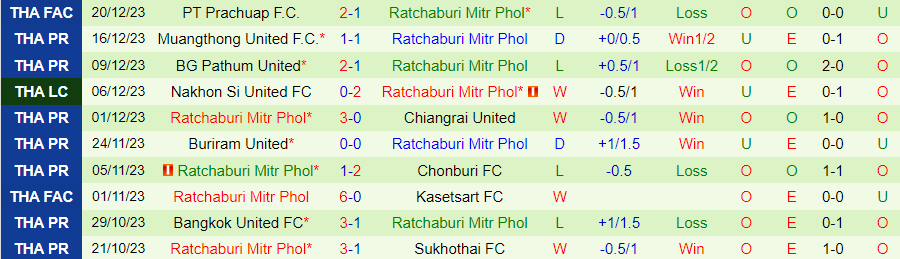 Nhận định dự đoán Port FC vs Ratchaburi, lúc 19h00 ngày 25/12/2023 - Ảnh 1